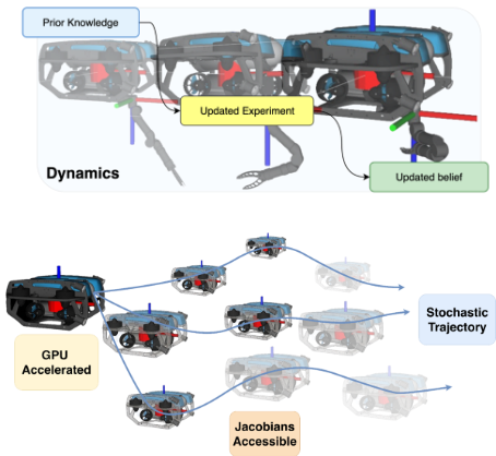 (Top) Our research advances the understanding of underwater vehicle dynamics and performance by fusing prior knowledge and models of the robots with in-situ observations about the robot and environmental factors. (Bottom) GPU-accelerated computation enables stochastic trajectory planning, optimization, and advanced control.