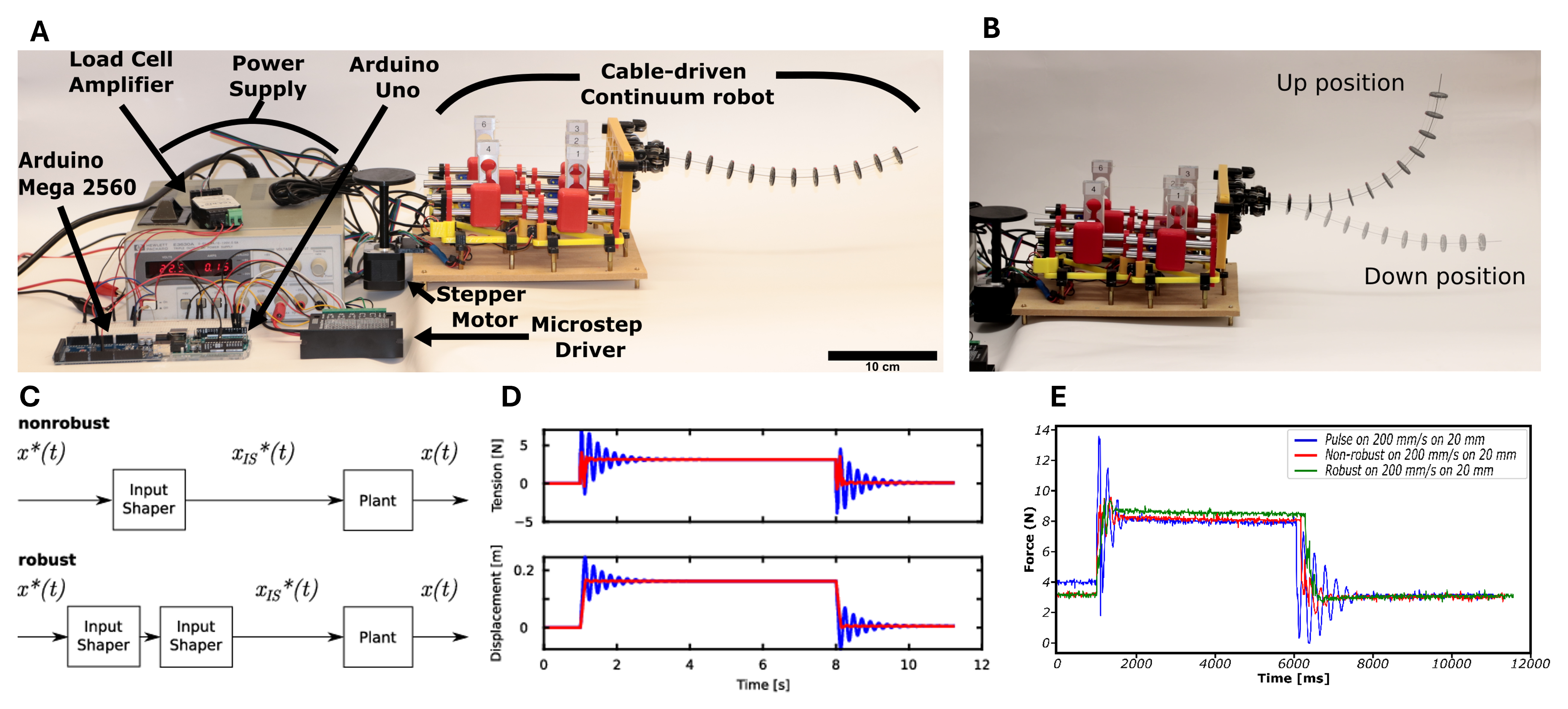 A. Experimental setup including a stepper motor driving a cable-driven continuum robot. B. Illustration of the up-down motion produced by pulling on the single actuation cable in the robot. C. Two input shapers are compared, a nonrobust and robust shaper. Both compensators are linear systems and are straightforward to implement. D. Model result for robot end-effector displacement and actuating cable tension, illustrating that without input shaping substantial ringing occurs, and with input shaping the ringing is eliminated. E. Experimental results illustrating that for large and fast deformations of the robot, the robust shaper exhibits the best performance.